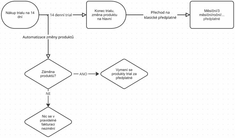 Automatizace předplatného